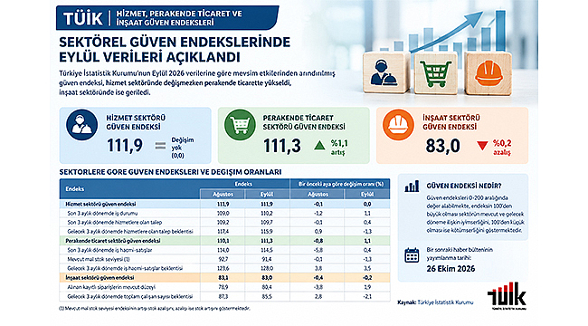 Sektörel Güven Endekslerinde Eylül Verileri Açıklandı
