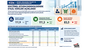 SEKTÖREL GÜVEN ENDEKSLERİNDE EYLÜL VERİLERİ AÇIKLANDI