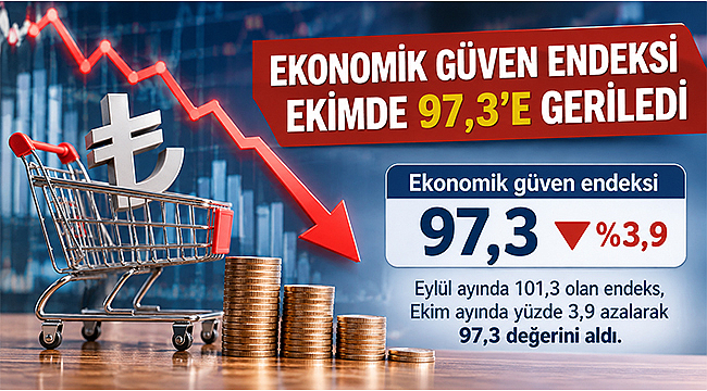EKONOMİK GÜVEN ENDEKSİ EKİMDE 97,3'E GERİLEDİ
