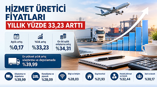 HİZMET ÜRETİCİ FİYATLARI YILLIK YÜZDE 33,23 ARTTI