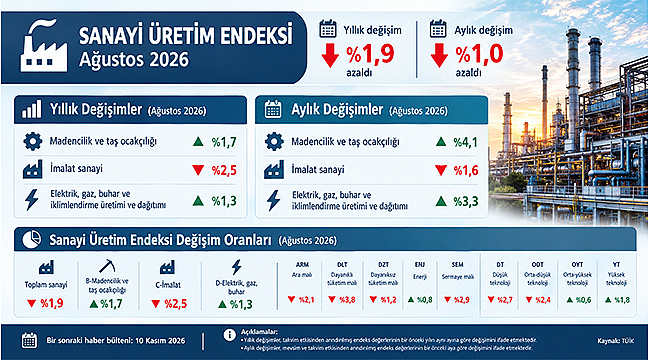 SANAYİ ÜRETİMİ AĞUSTOSTA YÜZDE 1,9 GERİLEDİ