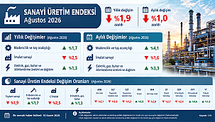 SANAYİ ÜRETİMİ AĞUSTOSTA YÜZDE 1,9 GERİLEDİ