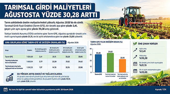 TARIMSAL GİRDİ MALİYETLERİ AĞUSTOSTA YÜZDE 30,28 ARTTI